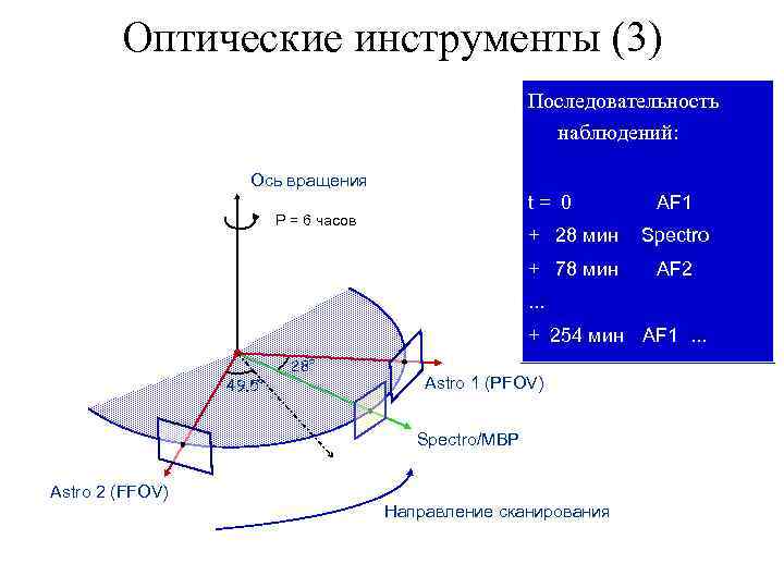 Оптические инструменты (3) Последовательность наблюдений: Ось вращения t = 0 P = 6 часов