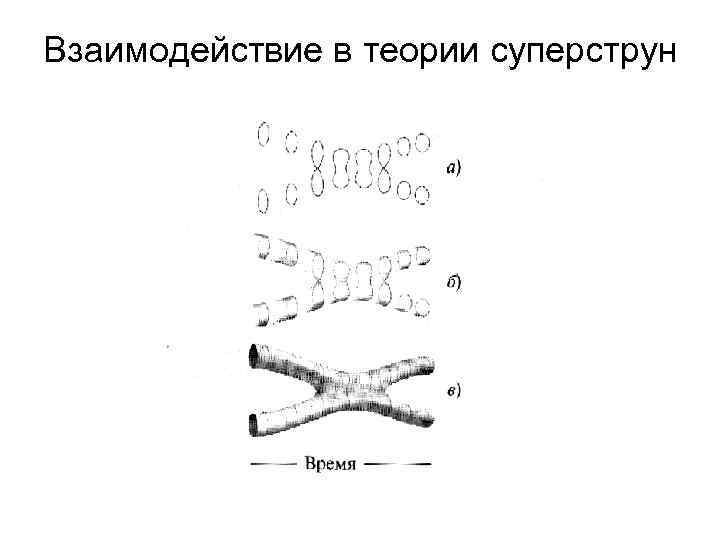 Взаимодействие в теории суперструн 