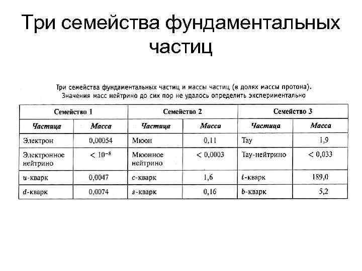 Три семейства фундаментальных частиц 