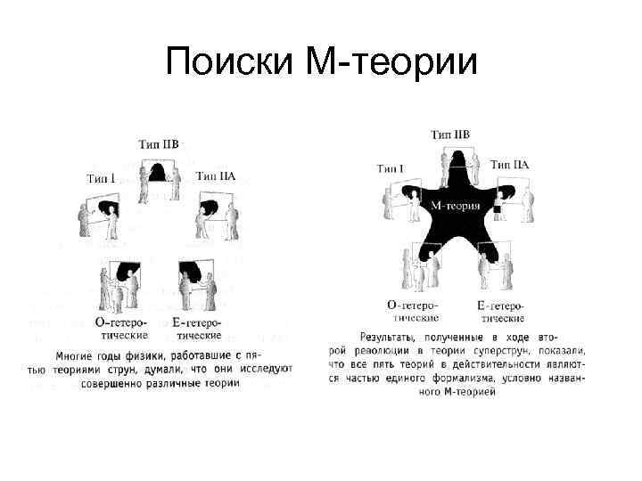 Поиски M-теории 