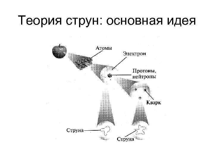 Теория струн: основная идея 