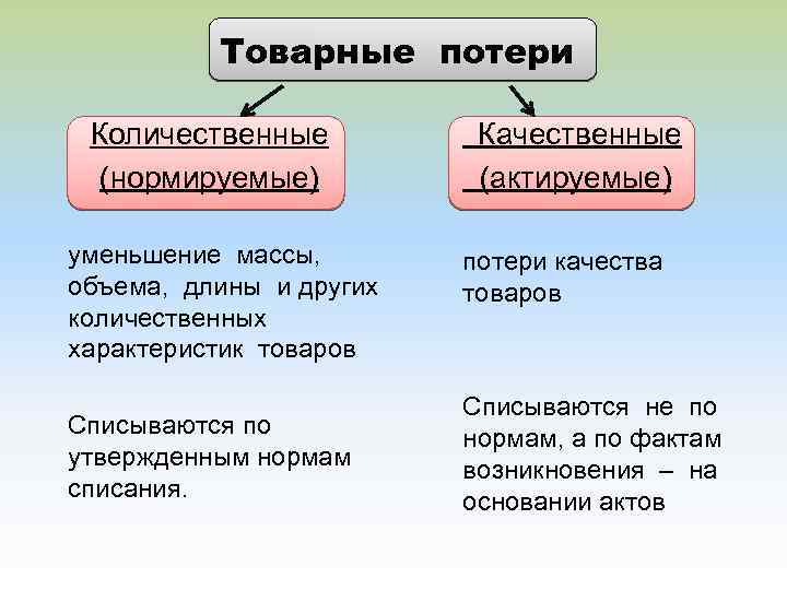 Товарные потери Количественные (нормируемые) уменьшение массы, объема, длины и других количественных характеристик товаров Списываются