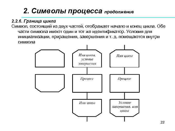 2. Символы процесса продолжение 2. 2. 6. Граница цикла Символ, состоящий из двух частей,
