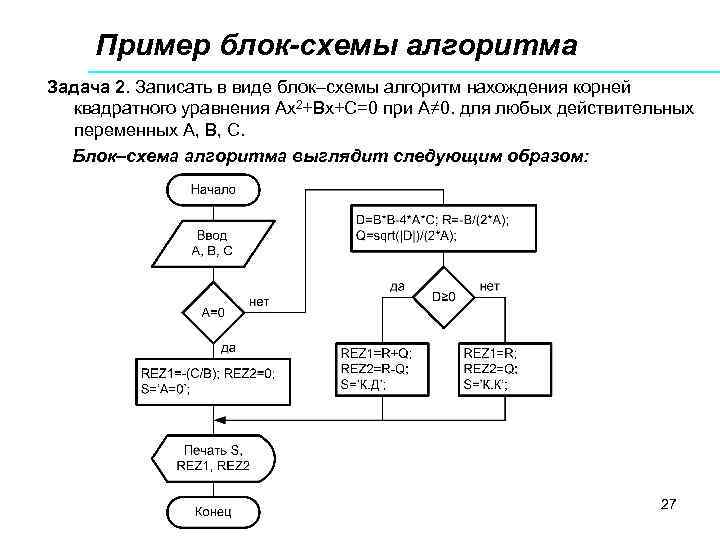 Пример блок-схемы алгоритма Задача 2. Записать в виде блок–схемы алгоритм нахождения корней квадратного уравнения