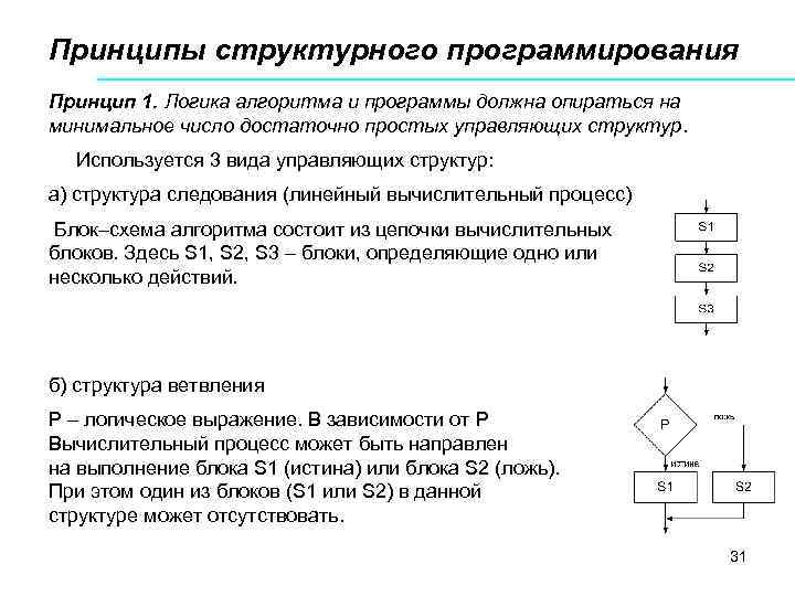 Принципы структурного программирования Принцип 1. Логика алгоритма и программы должна опираться на минимальное число