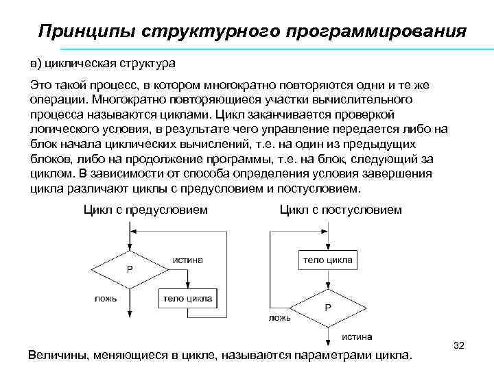 Принципы структурного программирования в) циклическая структура Это такой процесс, в котором многократно повторяются одни