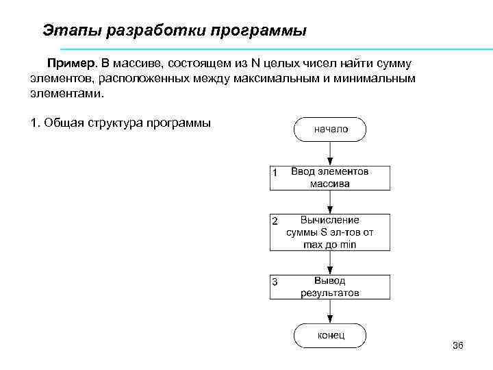 Этапы разработки программы Пример. В массиве, состоящем из N целых чисел найти сумму элементов,