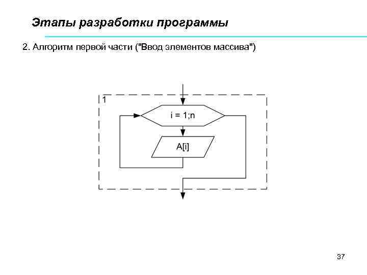 Этапы разработки программы 2. Алгоритм первой части ("Ввод элементов массива") 37 
