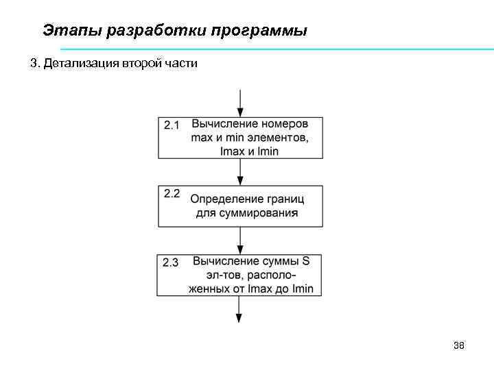 Этапы разработки программы 3. Детализация второй части 38 