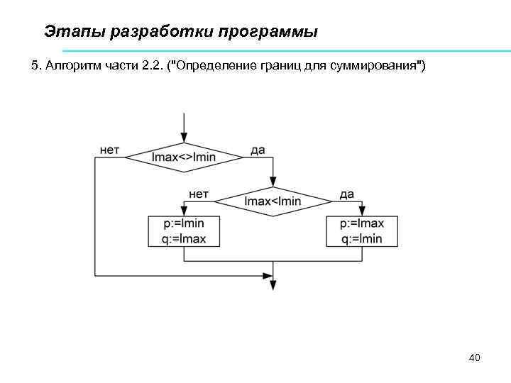 Этапы разработки программы 5. Алгоритм части 2. 2. ("Определение границ для суммирования") 40 
