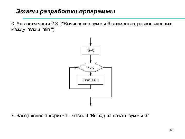 Этапы разработки программы 6. Алгоритм части 2. 3. ("Вычисление суммы S элементов, расположенных между