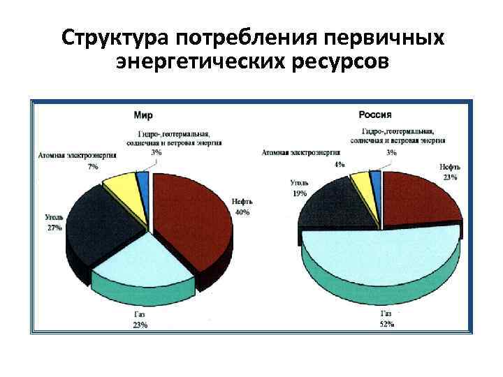 Особенности топливно энергетических ресурсов. Структура потребления энергоресурсов в России. Структура потребления первичных энергоресурсов в России. Структура потребления первичных энергоресурсов в мире. Структура потребляемых ресурсов.