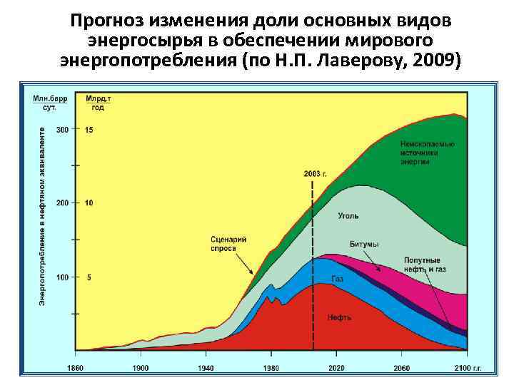 Прогноз изменения доли основных видов энергосырья в обеспечении мирового энергопотребления (по Н. П. Лаверову,