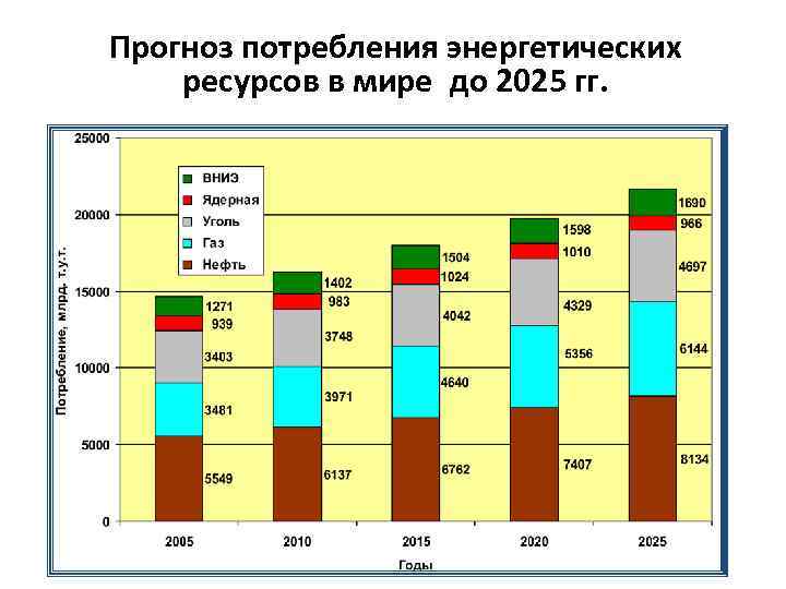 Прогноз природных ресурсов. Структура потребления энергии в России 2020. Структура потребления первичных энергоресурсов 2020. Соотношение мирового потребления энергоресурсов. Потребление энергоресурсов в России.