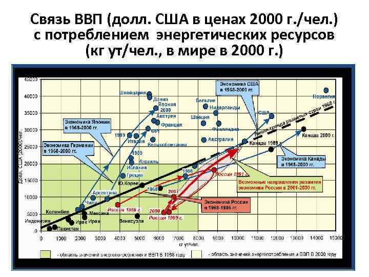 Нерациональный расход энергетических ресурсов. Комплексная характеристика топливно-энергетического комплекса. Рис.1. соотношение мирового потребления энергоресурсов. Частоты связи ВВП. Колиряция ВВП И потребления энергоресурсов графики в экономике.