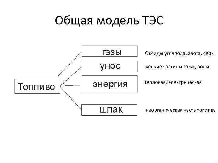Общая модель ТЭС Оксиды углерода, азота, серы мелкие частицы сажи, золы Тепловая, электрическая неорганическая