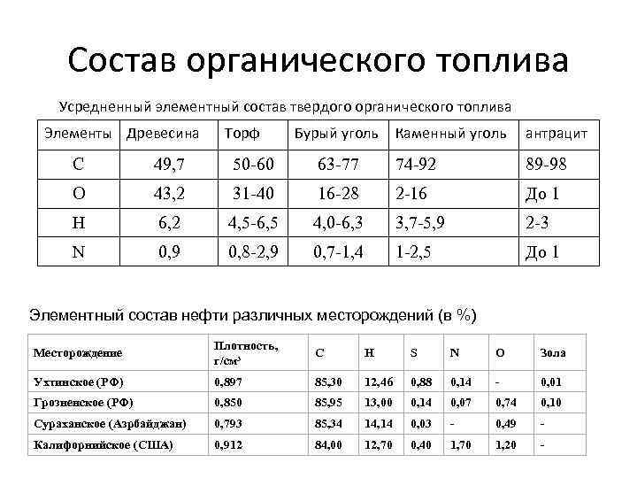 Состав органического топлива Усредненный элементный состав твердого органического топлива Элементы Древесина Торф Бурый уголь
