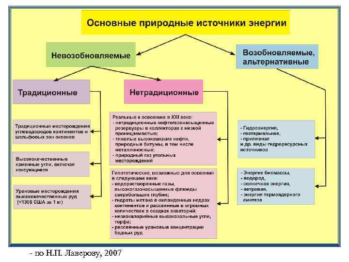 - по Н. П. Лаверову, 2007 
