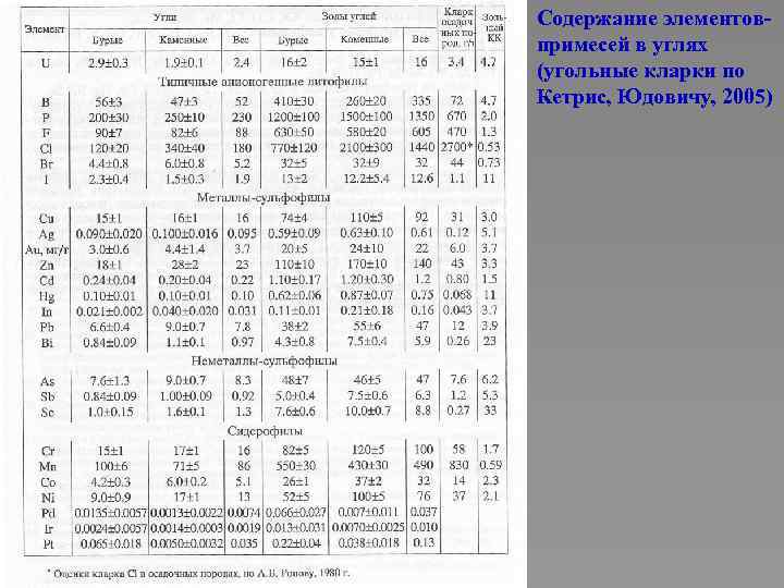 Содержание элементовпримесей в углях (угольные кларки по Кетрис, Юдовичу, 2005) 