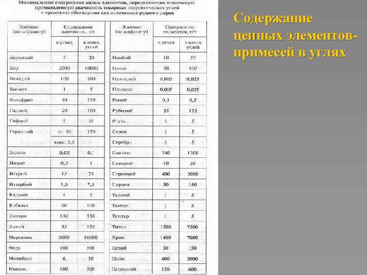 Содержание ценных элементовпримесей в углях 