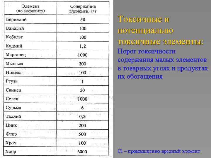 Токсичные и потенциально токсичные элементы: Порог токсичности содержания малых элементов в товарных углях и