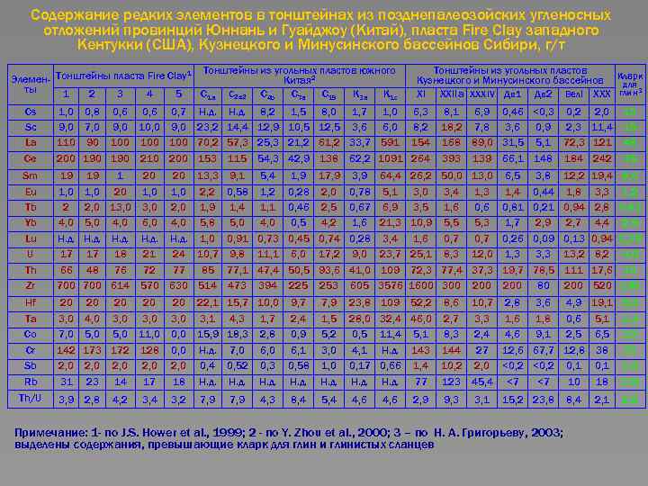 Содержание редких элементов в тонштейнах из позднепалеозойских угленосных отложений провинций Юннань и Гуайджоу (Китай),