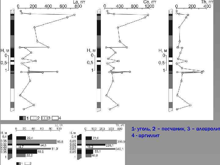 1 - уголь, 2 – песчаник, 3 – алевролит 4 - аргиллит 