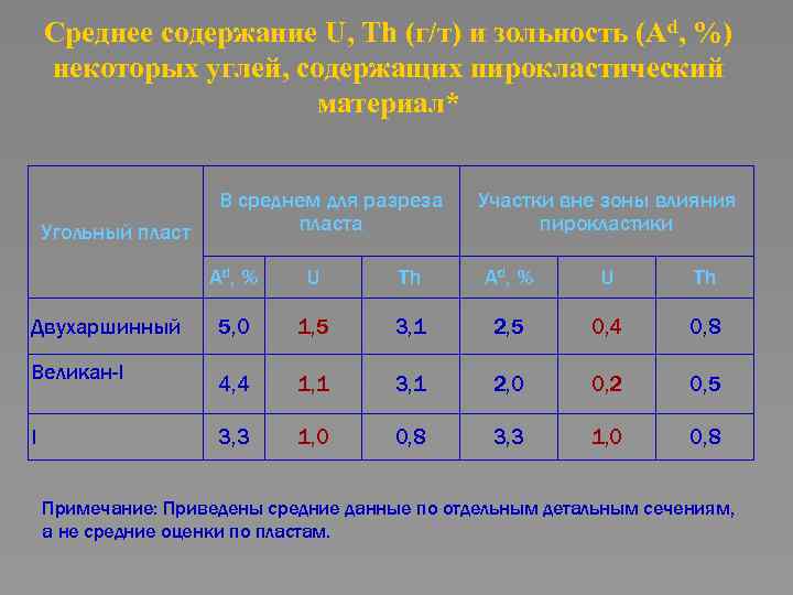 Среднее содержание U, Th (г/т) и зольность (Ad, %) некоторых углей, содержащих пирокластический материал*