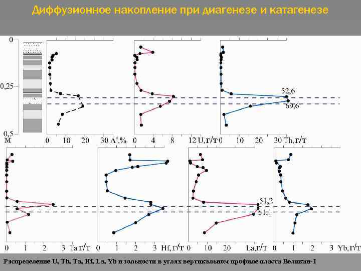 Диффузионное накопление при диагенезе и катагенезе Распределение U, Th, Ta, Hf, La, Yb и