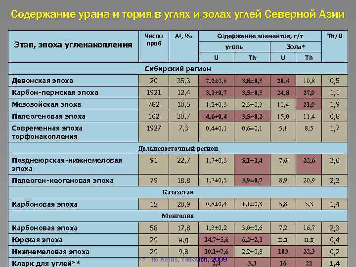 Содержание урана и тория в углях и золах углей Северной Азии Этап, эпоха угленакопления