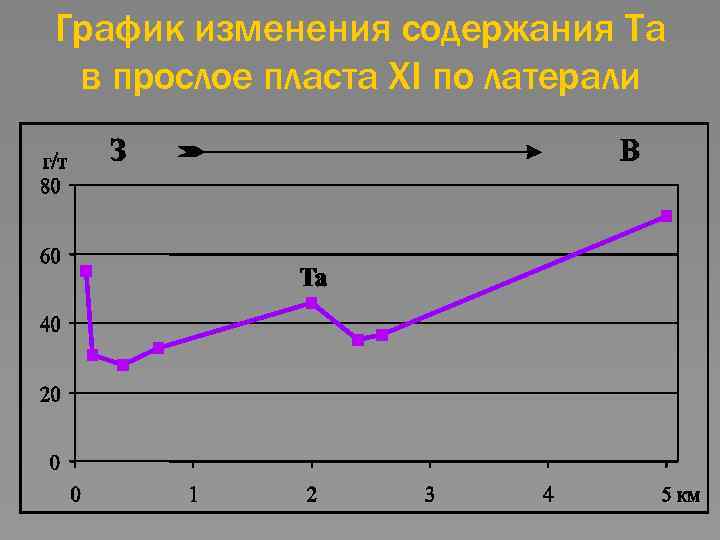 График изменения содержания Ta в прослое пласта XI по латерали 