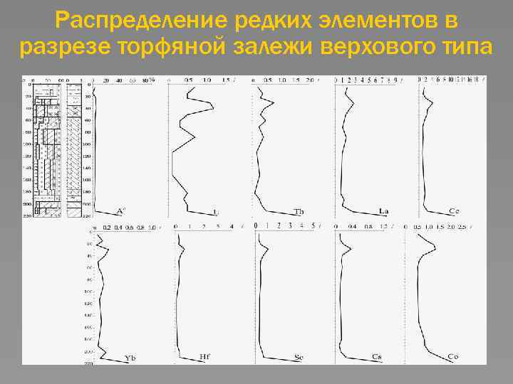 Распределение редких элементов в разрезе торфяной залежи верхового типа 