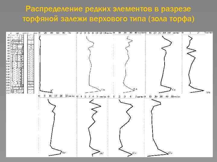 Распределение редких элементов в разрезе торфяной залежи верхового типа (зола торфа) 