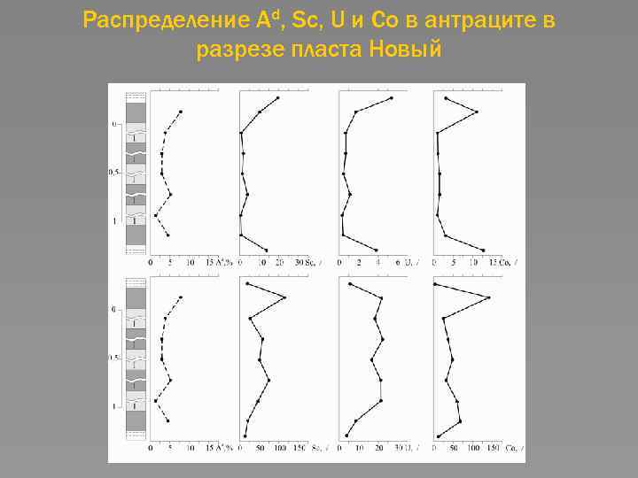 Распределение Ad, Sc, U и Co в антраците в разрезе пласта Новый 