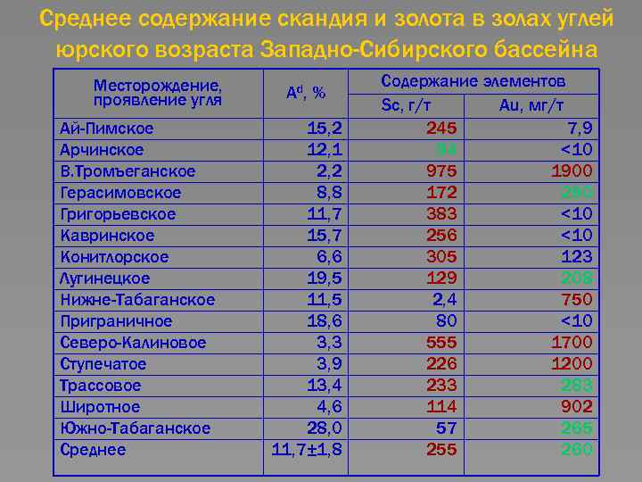 Среднее содержание скандия и золота в золах углей юрского возраста Западно-Сибирского бассейна Месторождение, проявление