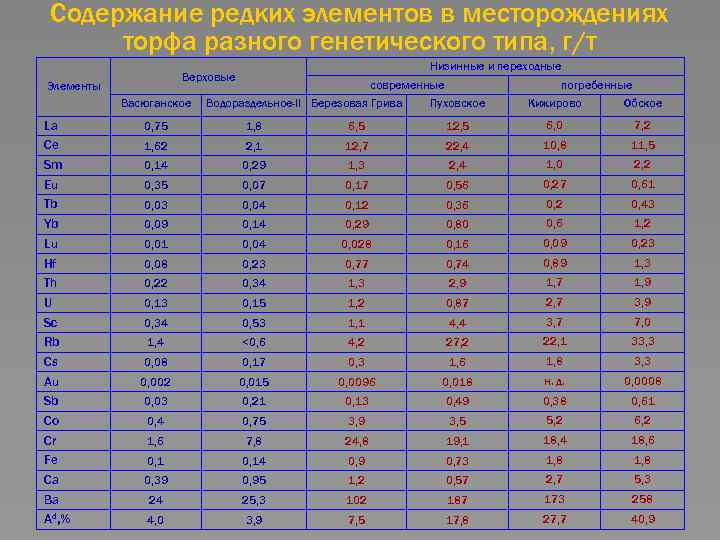 Содержание редких элементов в месторождениях торфа разного генетического типа, г/т Низинные и переходные Верховые