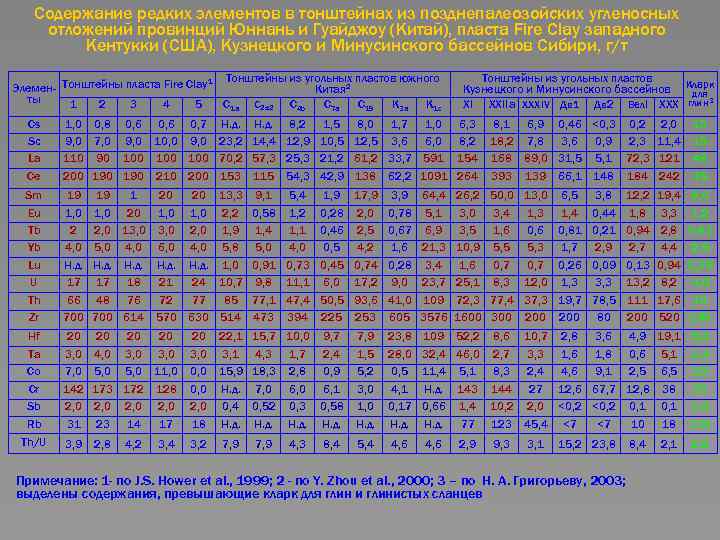 Содержание редких элементов в тонштейнах из позднепалеозойских угленосных отложений провинций Юннань и Гуайджоу (Китай),