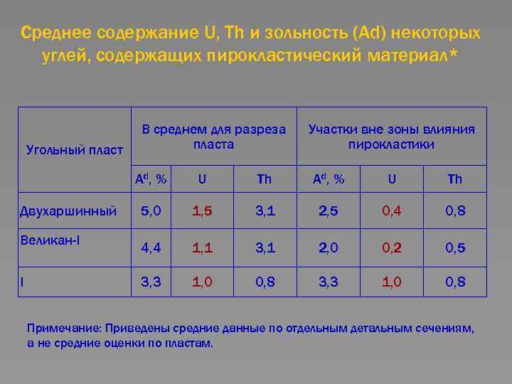 Среднее содержание U, Th и зольность (Ad) некоторых углей, содержащих пирокластический материал* Угольный пласт