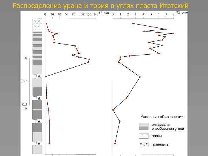 Распределение урана и тория в углях пласта Итатский 