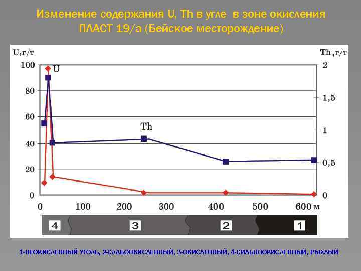 Изменение содержания U, Th в угле в зоне окисления ПЛАСТ 19/а (Бейское месторождение) 1