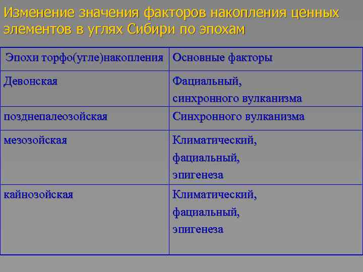 Изменение значения факторов накопления ценных элементов в углях Сибири по эпохам Эпохи торфо(угле)накопления Основные