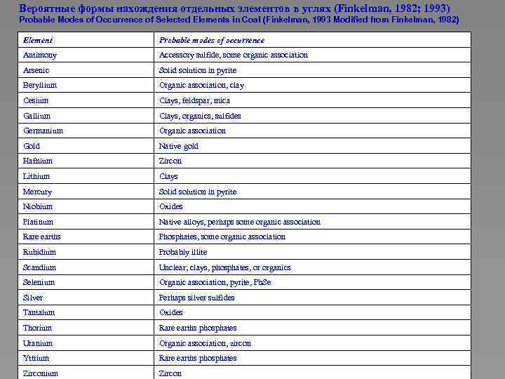 Вероятные формы нахождения отдельных элементов в углях (Finkelman, 1982; 1993) Probable Modes of Occurrence
