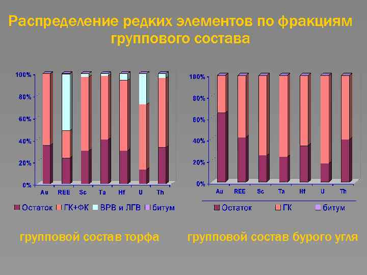 Распределение редких элементов по фракциям группового состава групповой состав торфа групповой состав бурого угля