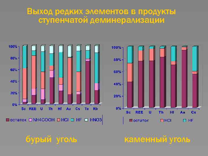 Выход редких элементов в продукты ступенчатой деминерализации бурый уголь каменный уголь 