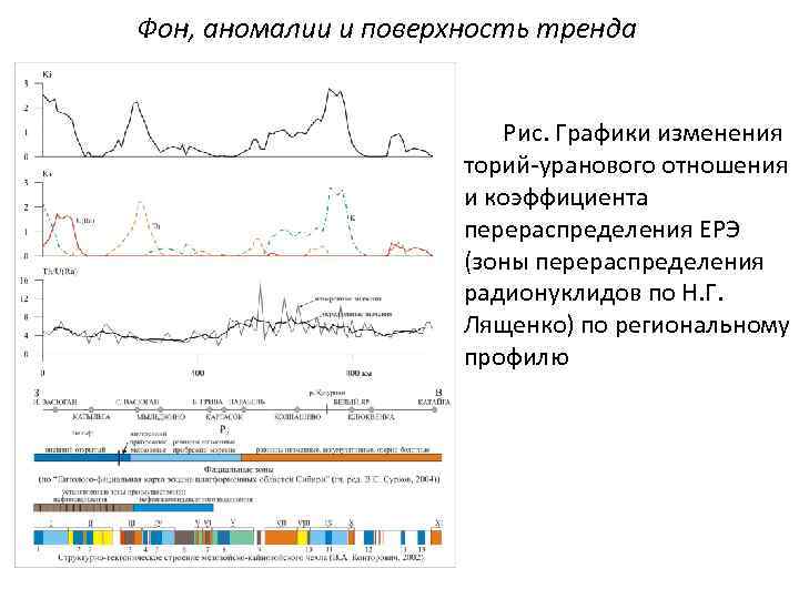 Фон, аномалии и поверхность тренда Рис. Графики изменения торий-уранового отношения и коэффициента перераспределения ЕРЭ