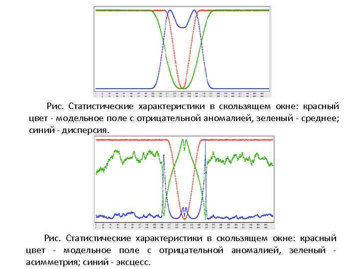 Рис. Статистические характеристики в скользящем окне: красный цвет - модельное поле с отрицательной аномалией,