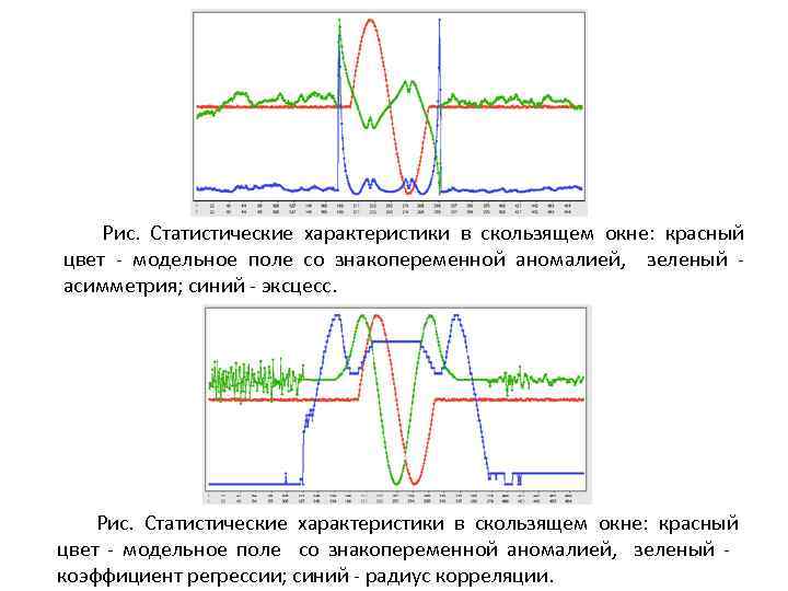 Рис. Статистические характеристики в скользящем окне: красный цвет - модельное поле со знакопеременной аномалией,