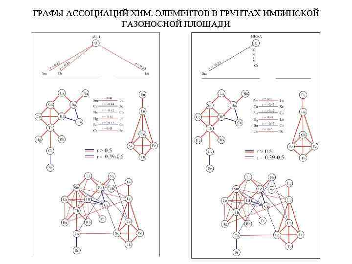 ГРАФЫ АССОЦИАЦИЙ ХИМ. ЭЛЕМЕНТОВ В ГРУНТАХ ИМБИНСКОЙ ГАЗОНОСНОЙ ПЛОЩАДИ 