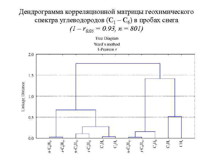 Дендрограмма корреляционной матрицы геохимического спектра углеводородов (С 1 – С 6) в пробах снега