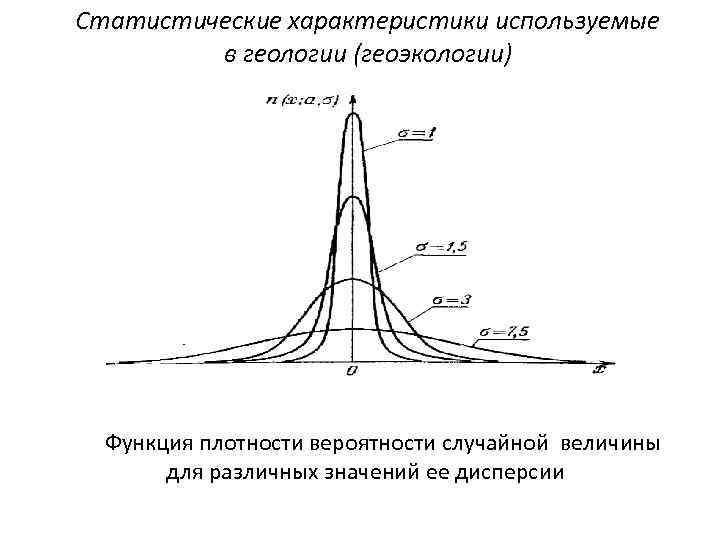 Статистические характеристики используемые в геологии (геоэкологии) Функция плотности вероятности случайной величины для различных значений